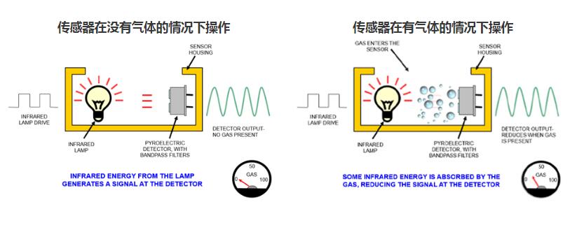 二氧化碳傳感器是如何工作的？